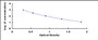 Typical Standard Curve for GT ELISA (Competitive)