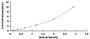 Typical Standard Curve for GKN1 ELISA (Sandwich)