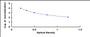 Typical Standard Curve for GA ELISA (Competitive)