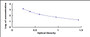 Typical Standard Curve for GCG ELISA (Competitive)