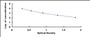 Typical Standard Curve for GLP2 ELISA (Competitive)