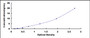 Typical Standard Curve for GCLC ELISA (Sandwich)