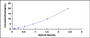 Typical Standard Curve for GPX2 ELISA (Sandwich)