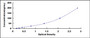 Typical Standard Curve for GPX4 ELISA (Sandwich)