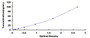 Typical Standard Curve for GPAM ELISA (Sandwich)