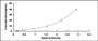 Typical Standard Curve for GSK3a ELISA (Sandwich)