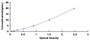 Typical Standard Curve for CD42d ELISA (Sandwich)