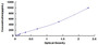 Typical Standard Curve for GP6 ELISA (Sandwich)