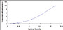 Typical Standard Curve for GML ELISA (Sandwich)