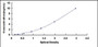 Typical Standard Curve for GPC3 ELISA (Sandwich)