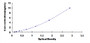 Typical Standard Curve for GZMA ELISA (Sandwich)