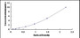 Typical Standard Curve for GADD45a ELISA (Sandwich)