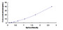 Typical Standard Curve for GADD45g ELISA (Sandwich)