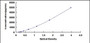 Typical Standard Curve for BMP9 ELISA (Sandwich)