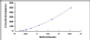 Typical Standard Curve for GDF3 ELISA (Sandwich)