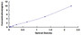 Typical Standard Curve for GH ELISA (Sandwich)