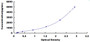 Typical Standard Curve for GHR ELISA (Sandwich)