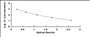 Typical Standard Curve for GHRH ELISA (Competitive)