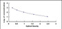 Typical Standard Curve for GHRH ELISA (Competitive)