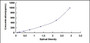 Typical Standard Curve for CXCL3 ELISA (Sandwich)