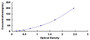 Typical Standard Curve for HSP90 ELISA (Sandwich)