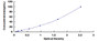 Typical Standard Curve for HSP90aB1 ELISA (Sandwich)