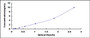 Typical Standard Curve for HSPb8 ELISA (Sandwich)