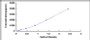 Typical Standard Curve for HK1 ELISA (Sandwich)