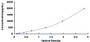 Typical Standard Curve for HK2 ELISA (Sandwich)