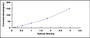 Typical Standard Curve for HDL ELISA (Sandwich)