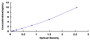 Typical Standard Curve for HDAC2 ELISA (Sandwich)