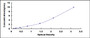 Typical Standard Curve for HGD ELISA (Sandwich)