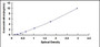 Typical Standard Curve for HTT ELISA (Sandwich)