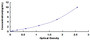 Typical Standard Curve for HIP2 ELISA (Sandwich)