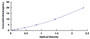 Typical Standard Curve for HAase ELISA (Sandwich)