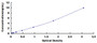 Typical Standard Curve for HPRT1 ELISA (Sandwich)