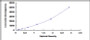 Typical Standard Curve for HIF2a ELISA (Sandwich)