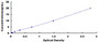 Typical Standard Curve for ITK ELISA (Sandwich)