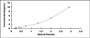 Typical Standard Curve for IgG4 ELISA (Sandwich)