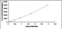 Typical Standard Curve for INHbC ELISA (Sandwich)