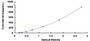 Typical Standard Curve for INHbE ELISA (Sandwich)