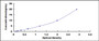 Typical Standard Curve for ICAM1 ELISA (Sandwich)