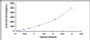 Typical Standard Curve for IFNb ELISA (Sandwich)