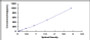 Typical Standard Curve for IL10 ELISA (Sandwich)