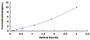 Typical Standard Curve for IL11Ra ELISA (Sandwich)