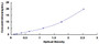 Typical Standard Curve for IL11Ra ELISA (Sandwich)