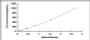 Typical Standard Curve for IL17 ELISA (Sandwich)