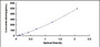 Typical Standard Curve for IL17C ELISA (Sandwich)