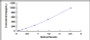 Typical Standard Curve for IL17D ELISA (Sandwich)