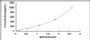 Typical Standard Curve for IL18 ELISA (Sandwich)